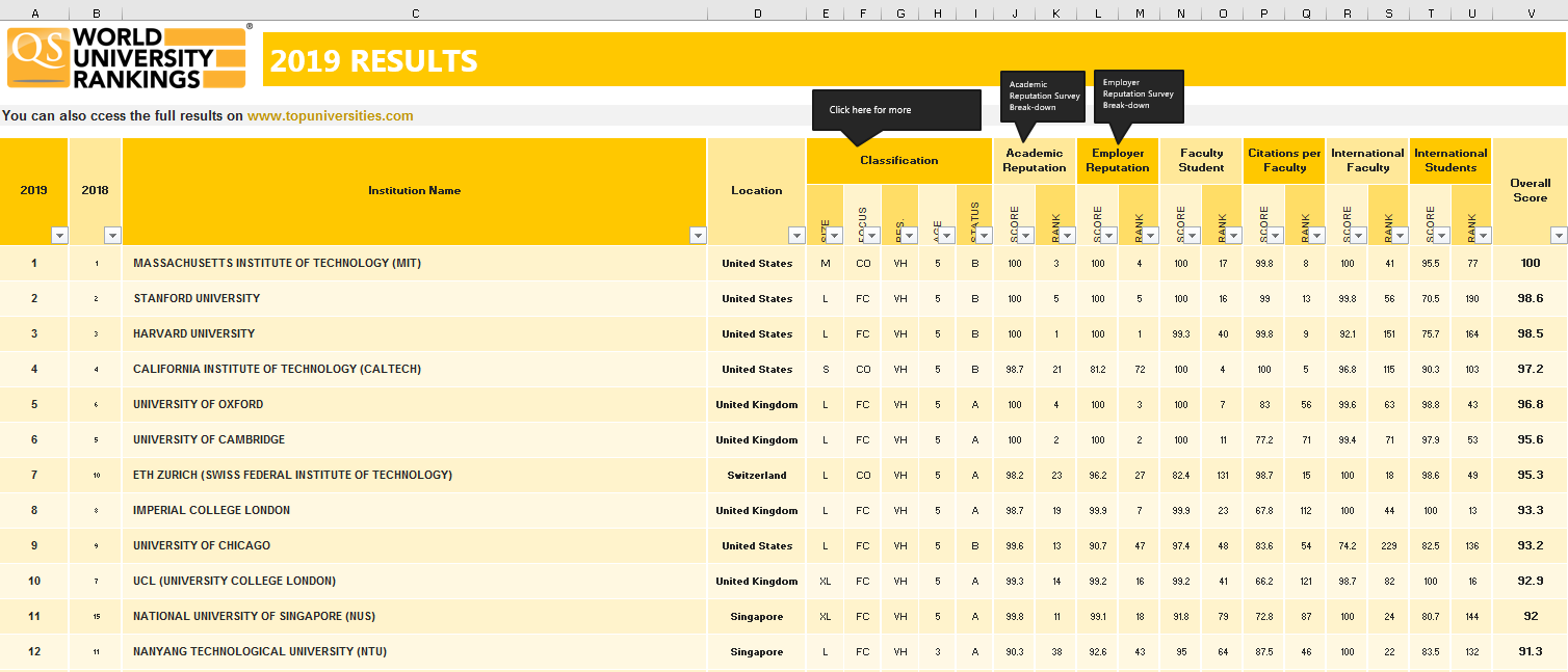 QS World University Rankings 2020 - 8 trường Đại học của New Zealand