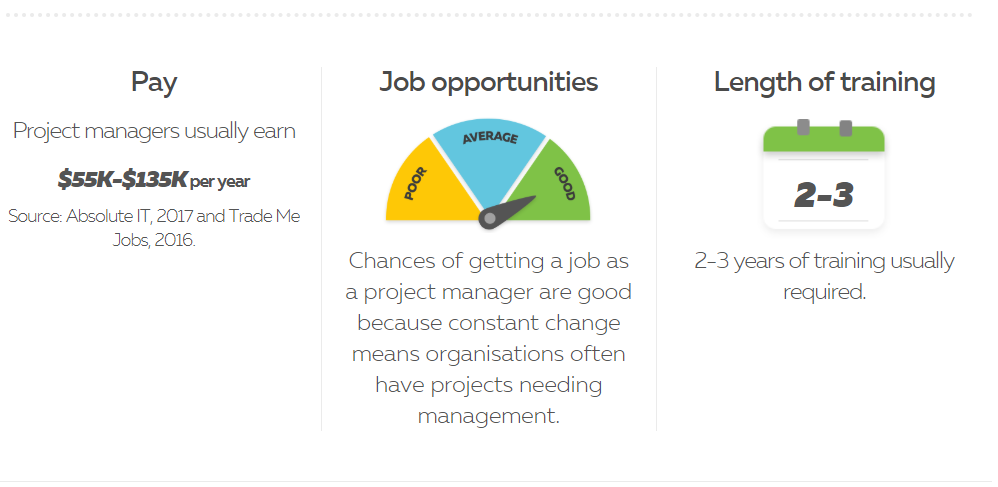 alt="du học new zealand quản trị kinh doanh lương project manager"