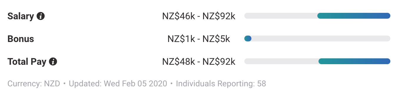 Thu nhập của Programmer Analyst New Zealand