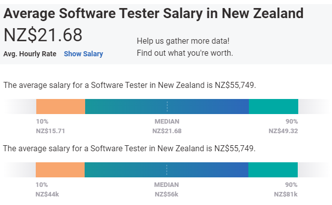 Software Tester Salary Định cư New Zealand