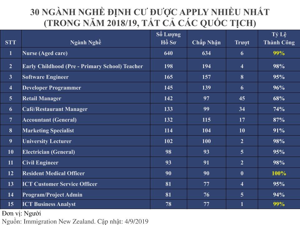 Các ngành nghề dễ định cư ở New Zealand