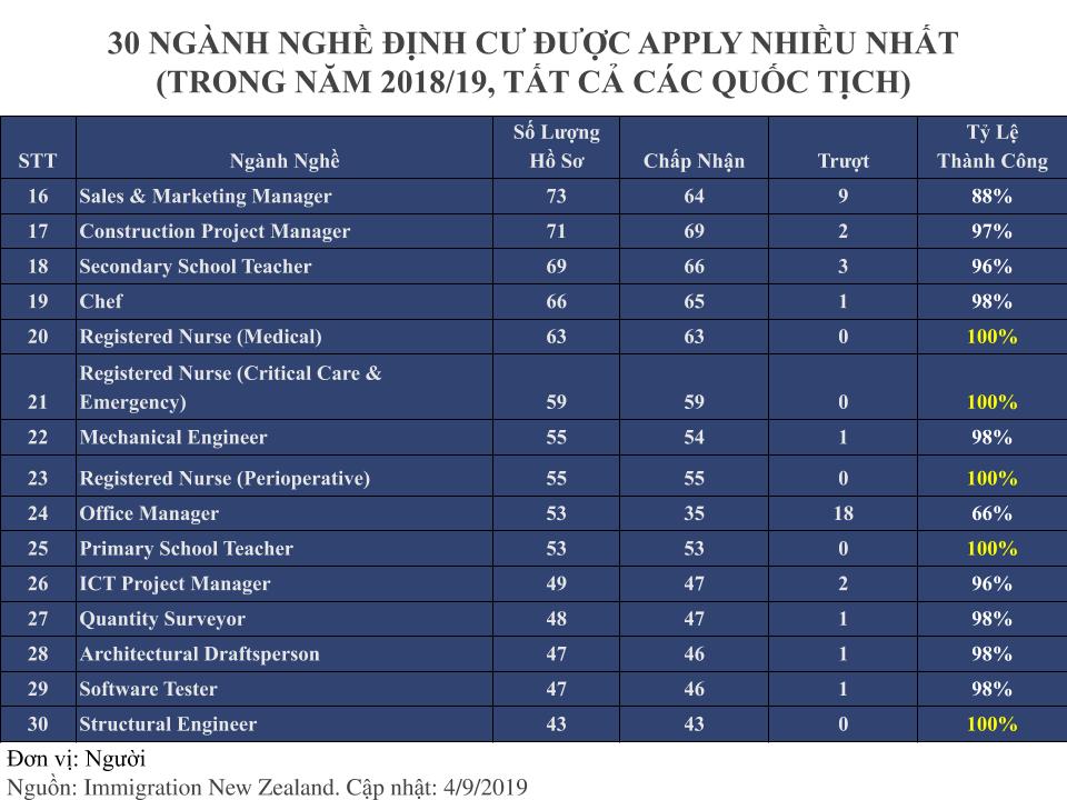 Các ngành nghề dễ định cư ở New Zealand